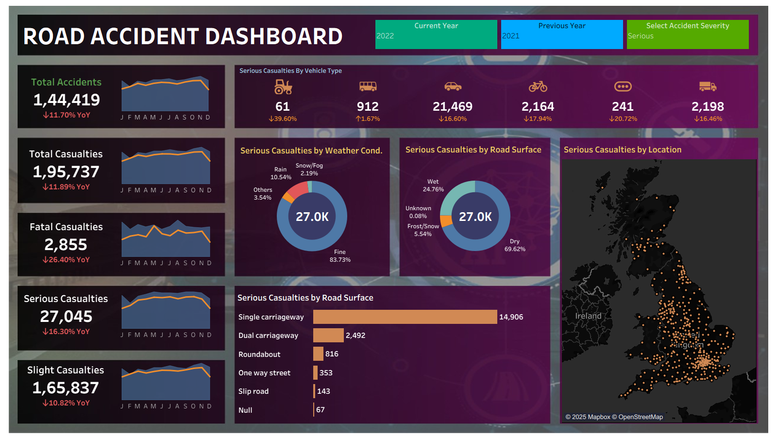 Screenshot of Road Accident Dashboard — Tableau